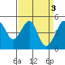 Tide chart for San Francisco, California on 2023/04/3