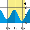 Tide chart for San Francisco, California on 2023/04/4