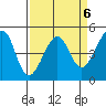 Tide chart for San Francisco, California on 2023/04/6