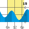 Tide chart for San Francisco, California on 2024/04/19