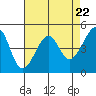 Tide chart for San Francisco, California on 2024/04/22