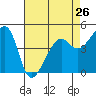Tide chart for San Francisco, California on 2024/04/26