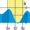 Tide chart for San Francisco, California on 2024/04/3