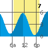 Tide chart for San Francisco, California on 2024/04/7