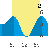 Tide chart for San Francisco, California on 2024/05/2
