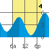 Tide chart for San Francisco, California on 2024/05/4