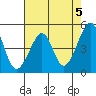 Tide chart for San Francisco, California on 2024/05/5