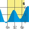 Tide chart for San Francisco, California on 2024/05/6