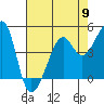 Tide chart for San Francisco, California on 2024/05/9