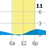 Tide chart for San Jacinto, Texas on 2022/03/11