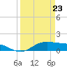Tide chart for San Jacinto, Texas on 2022/03/23