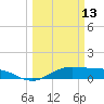 Tide chart for San Jacinto, Texas on 2023/03/13
