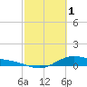 Tide chart for San Jacinto, Texas on 2023/03/1