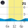 Tide chart for San Jacinto, Texas on 2023/03/21