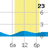 Tide chart for San Jacinto, Texas on 2023/03/23