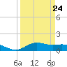 Tide chart for San Jacinto, Texas on 2023/03/24
