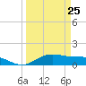 Tide chart for San Jacinto, Texas on 2023/03/25