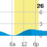 Tide chart for San Jacinto, Texas on 2023/03/26