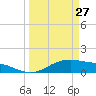 Tide chart for San Jacinto, Texas on 2023/03/27