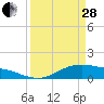 Tide chart for San Jacinto, Texas on 2023/03/28