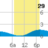 Tide chart for San Jacinto, Texas on 2023/03/29