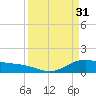 Tide chart for San Jacinto, Texas on 2023/03/31