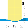 Tide chart for San Jacinto, Texas on 2023/03/3