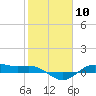 Tide chart for San Jacinto, Texas on 2024/02/10