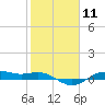Tide chart for San Jacinto, Texas on 2024/02/11