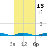 Tide chart for San Jacinto, Texas on 2024/02/13