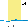 Tide chart for San Jacinto, Texas on 2024/02/14