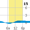 Tide chart for San Jacinto, Texas on 2024/02/15
