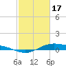 Tide chart for San Jacinto, Texas on 2024/02/17