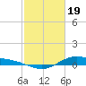 Tide chart for San Jacinto, Texas on 2024/02/19