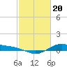 Tide chart for San Jacinto, Texas on 2024/02/20