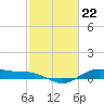 Tide chart for San Jacinto, Texas on 2024/02/22