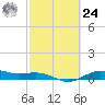 Tide chart for San Jacinto, Texas on 2024/02/24