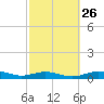Tide chart for San Jacinto, Texas on 2024/02/26