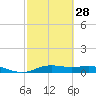 Tide chart for San Jacinto, Texas on 2024/02/28