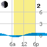 Tide chart for San Jacinto, Texas on 2024/02/2