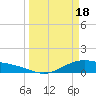 Tide chart for San Jacinto, Texas on 2024/03/18