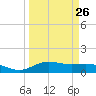 Tide chart for San Jacinto, Texas on 2024/03/26