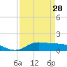 Tide chart for San Jacinto, Texas on 2024/03/28