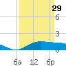 Tide chart for San Jacinto, Texas on 2024/03/29