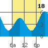 Tide chart for San Francisco Bay, San Leandro Bay, California on 2024/05/18