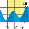 Tide chart for San Francisco Bay, San Leandro Bay, California on 2024/05/19