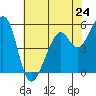 Tide chart for San Francisco Bay, San Leandro Bay, California on 2024/05/24
