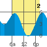 Tide chart for San Francisco Bay, San Leandro Bay, California on 2024/05/2