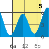 Tide chart for San Francisco Bay, San Leandro Bay, California on 2024/05/5