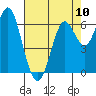 Tide chart for San Francisco Bay, San Leandro Marina, California on 2024/05/10